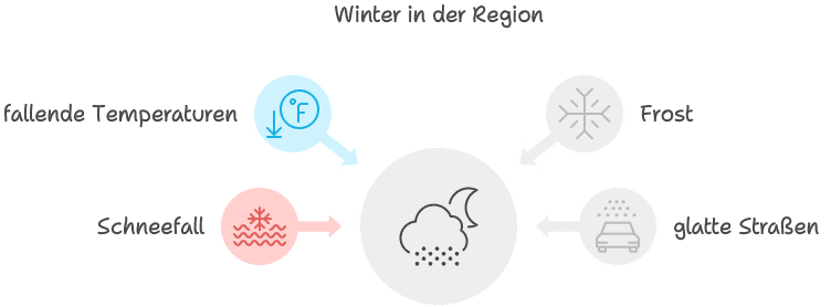 Winter in der Region