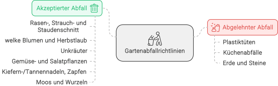 Akzeptable und Nicht-Akzeptable Gegenstände